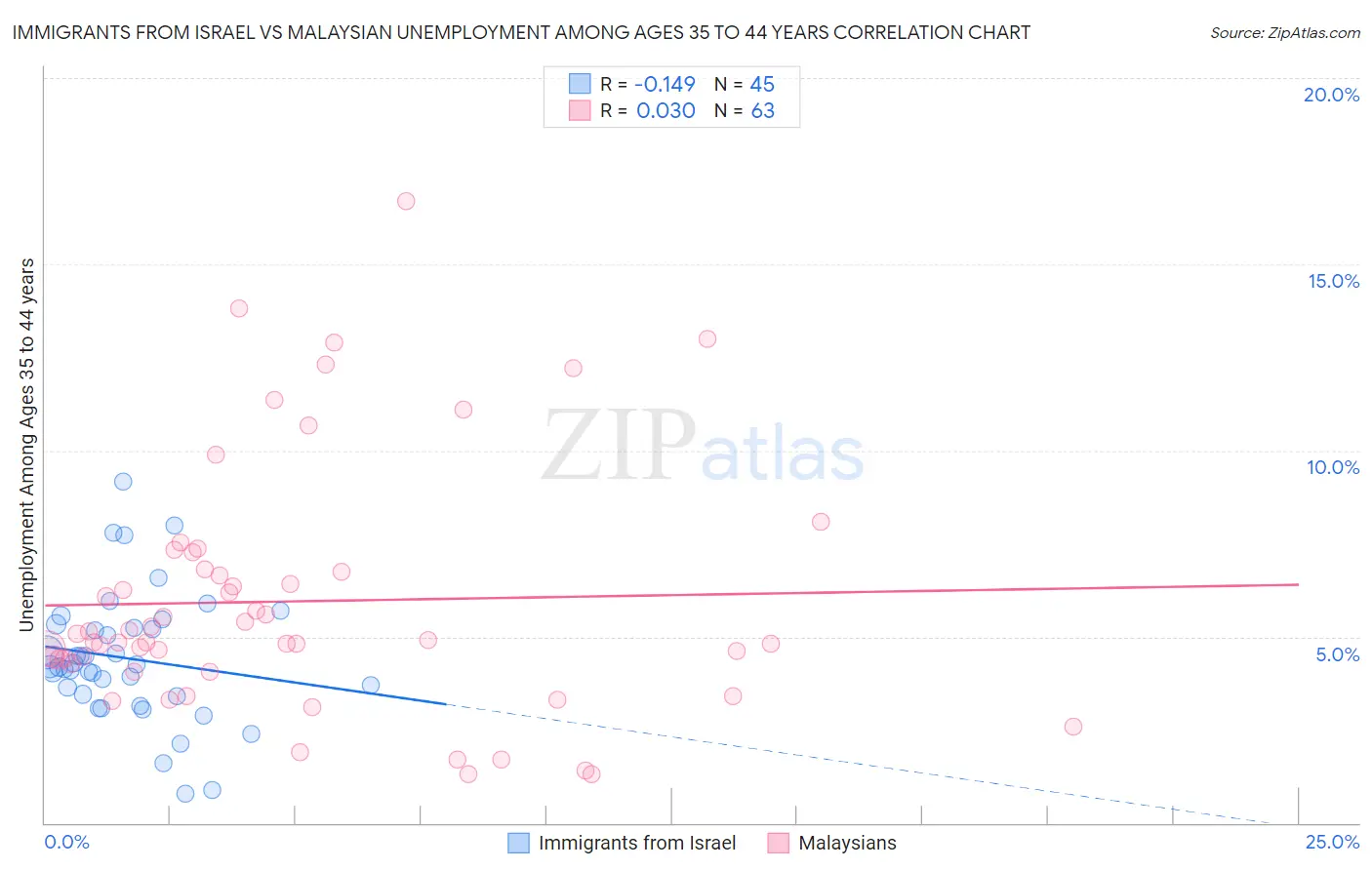 Immigrants from Israel vs Malaysian Unemployment Among Ages 35 to 44 years