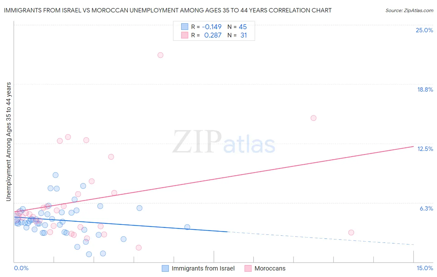 Immigrants from Israel vs Moroccan Unemployment Among Ages 35 to 44 years