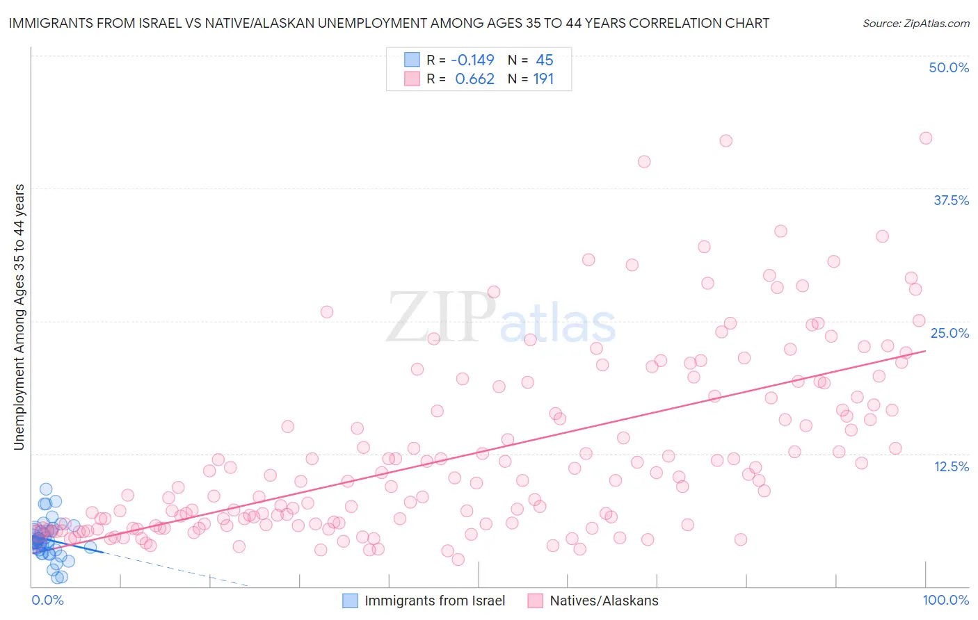 Immigrants from Israel vs Native/Alaskan Unemployment Among Ages 35 to 44 years