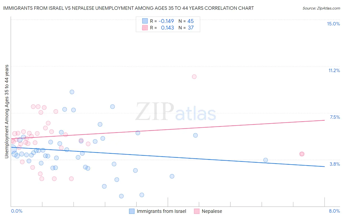 Immigrants from Israel vs Nepalese Unemployment Among Ages 35 to 44 years