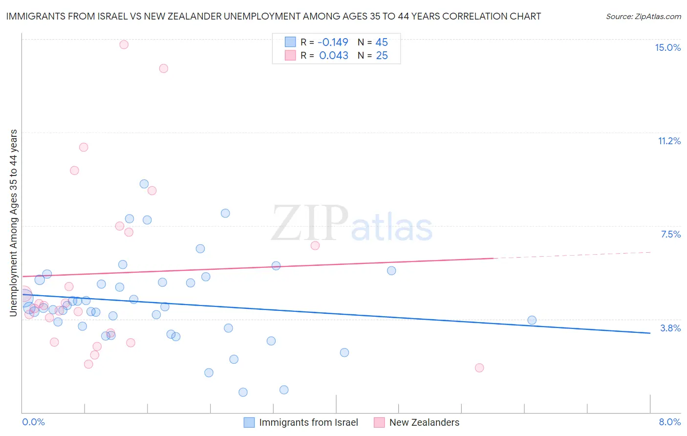 Immigrants from Israel vs New Zealander Unemployment Among Ages 35 to 44 years