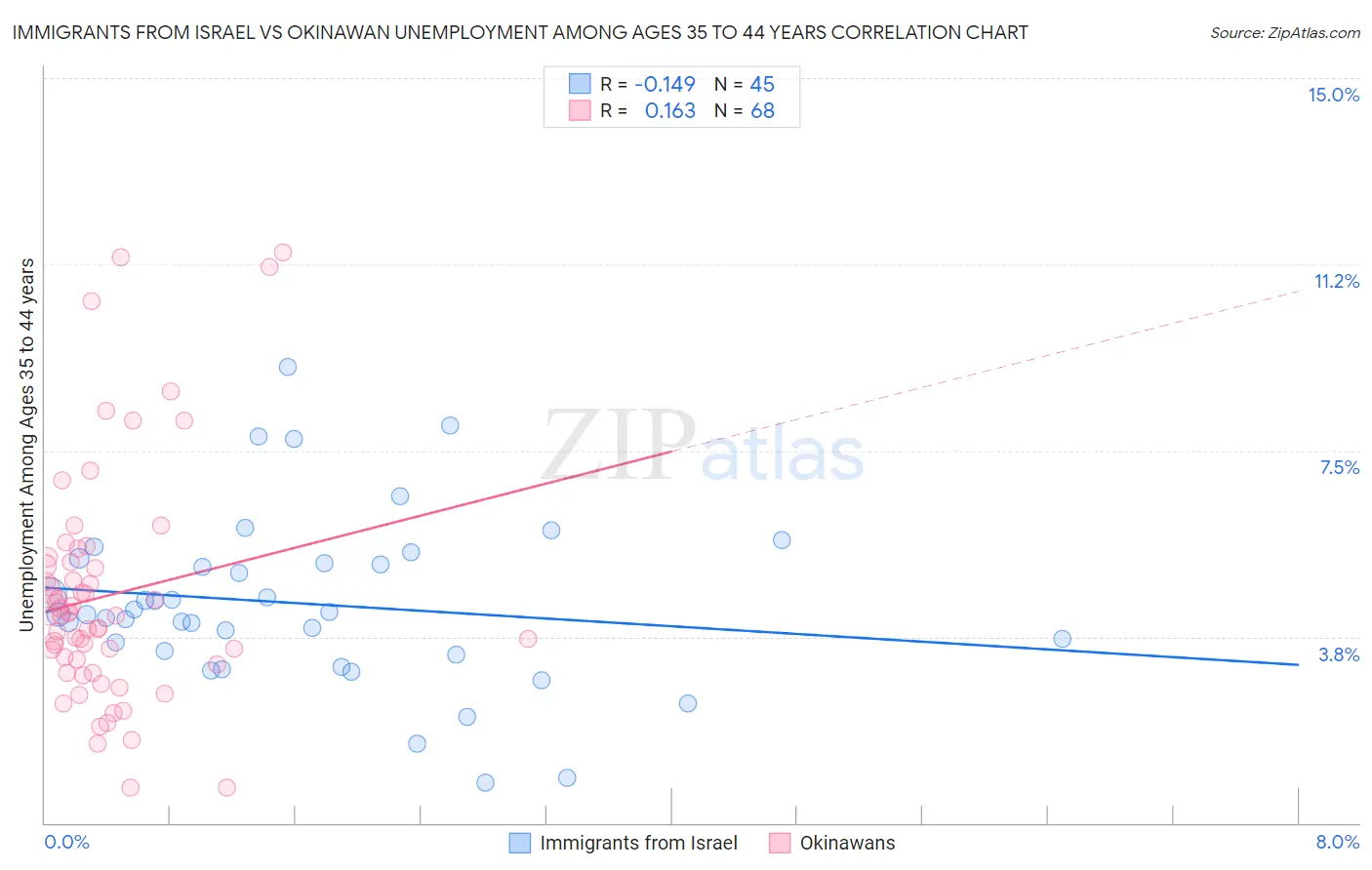 Immigrants from Israel vs Okinawan Unemployment Among Ages 35 to 44 years