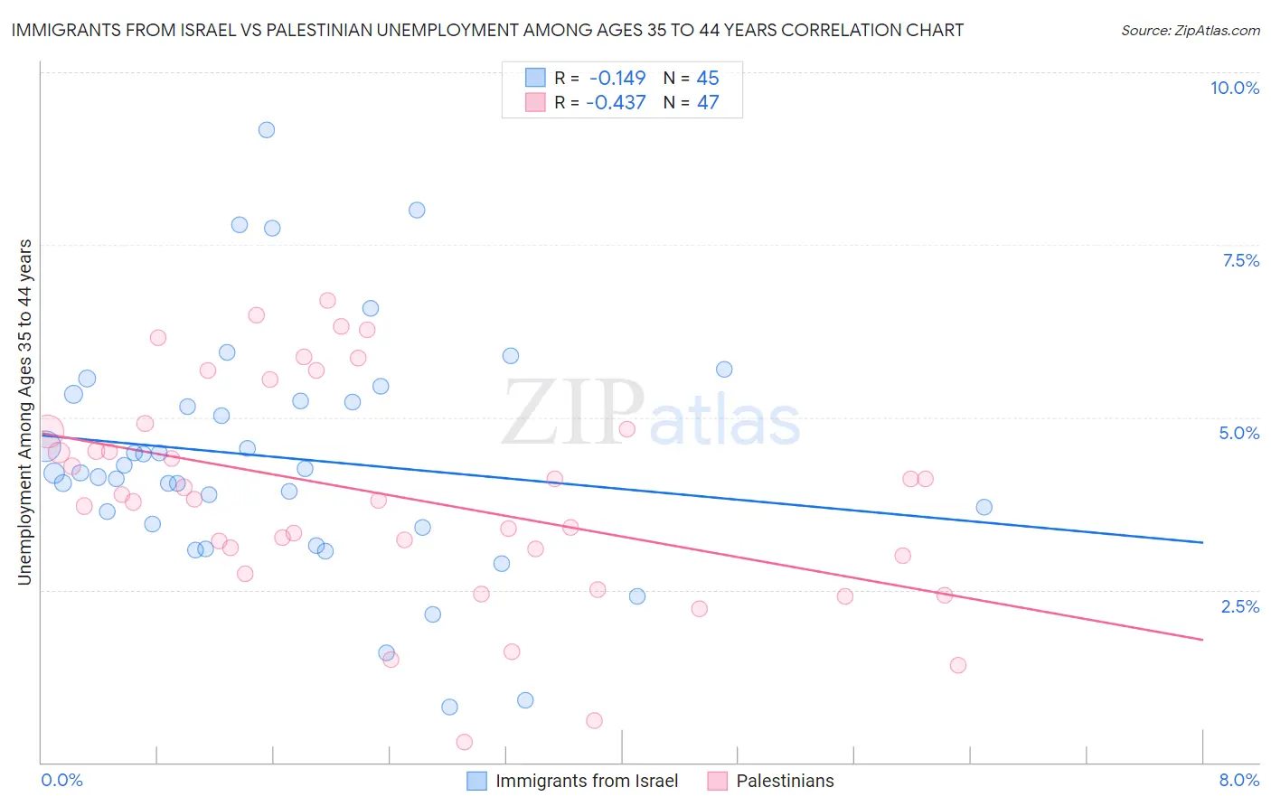 Immigrants from Israel vs Palestinian Unemployment Among Ages 35 to 44 years
