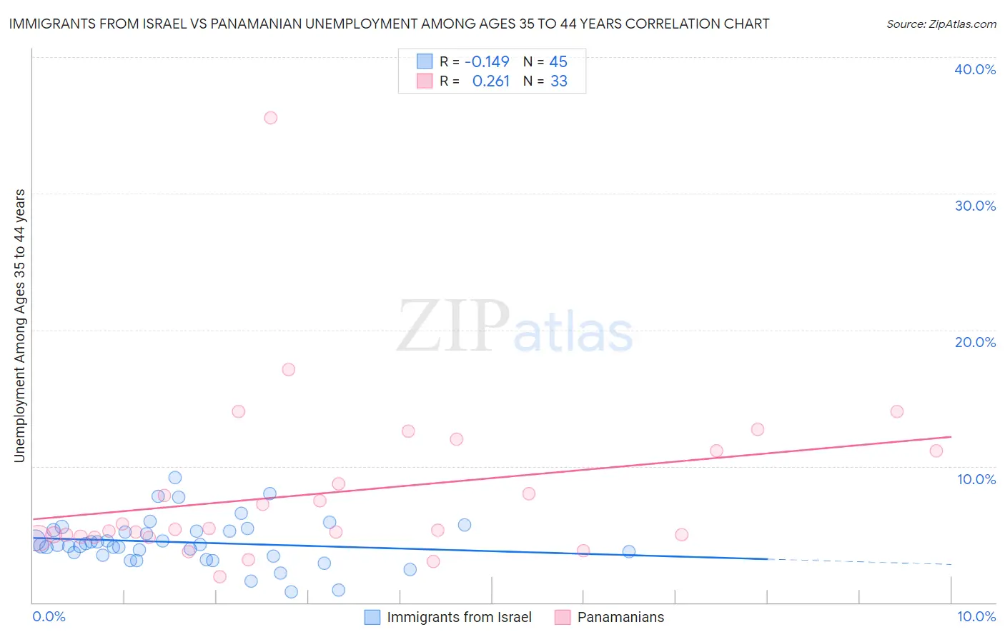 Immigrants from Israel vs Panamanian Unemployment Among Ages 35 to 44 years