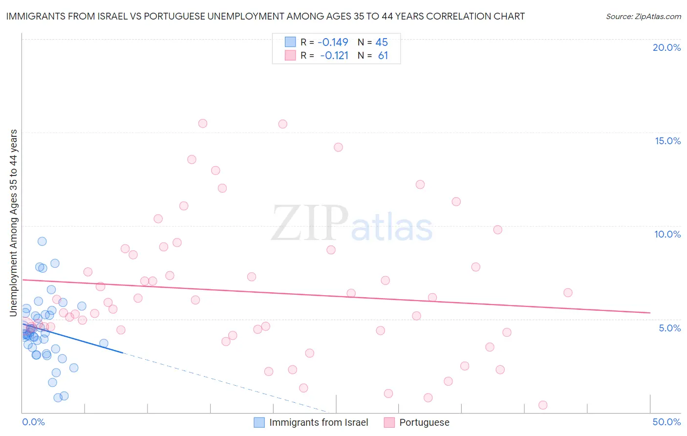 Immigrants from Israel vs Portuguese Unemployment Among Ages 35 to 44 years