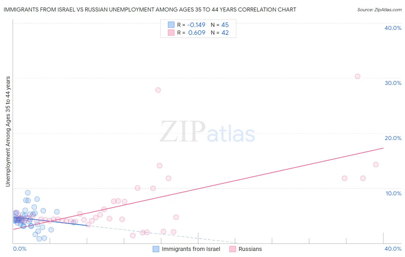 Immigrants from Israel vs Russian Unemployment Among Ages 35 to 44 years
