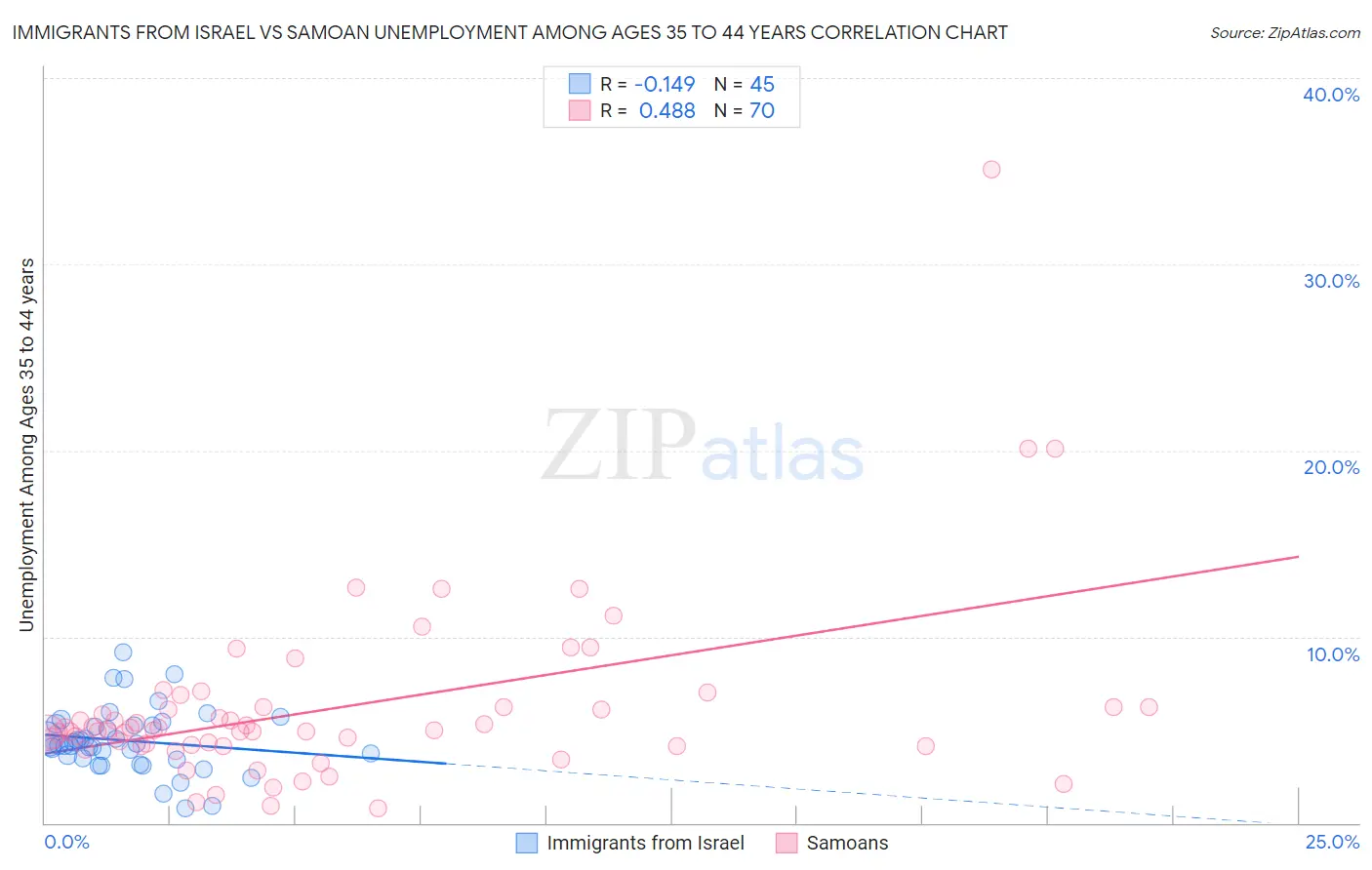 Immigrants from Israel vs Samoan Unemployment Among Ages 35 to 44 years