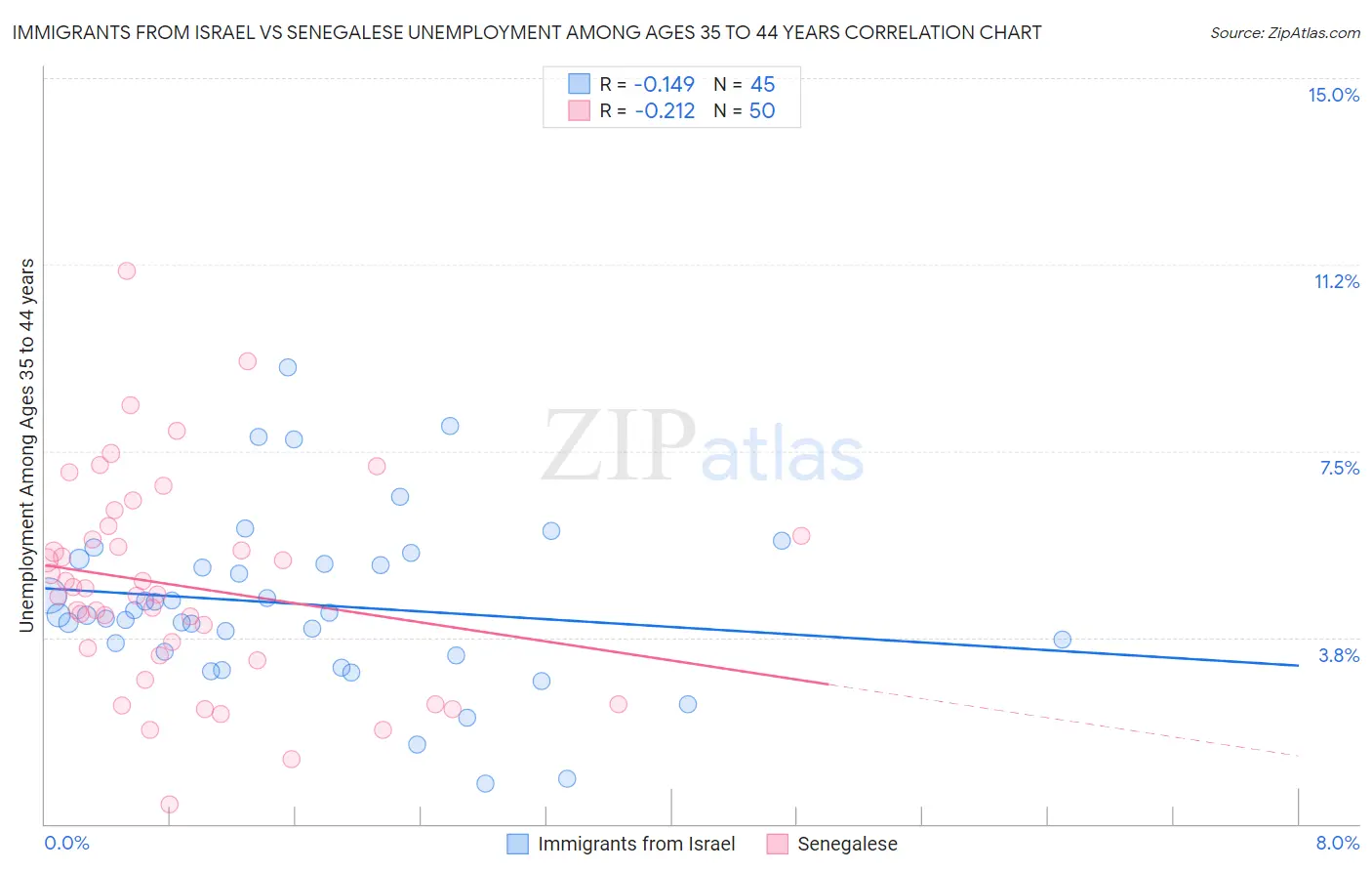Immigrants from Israel vs Senegalese Unemployment Among Ages 35 to 44 years