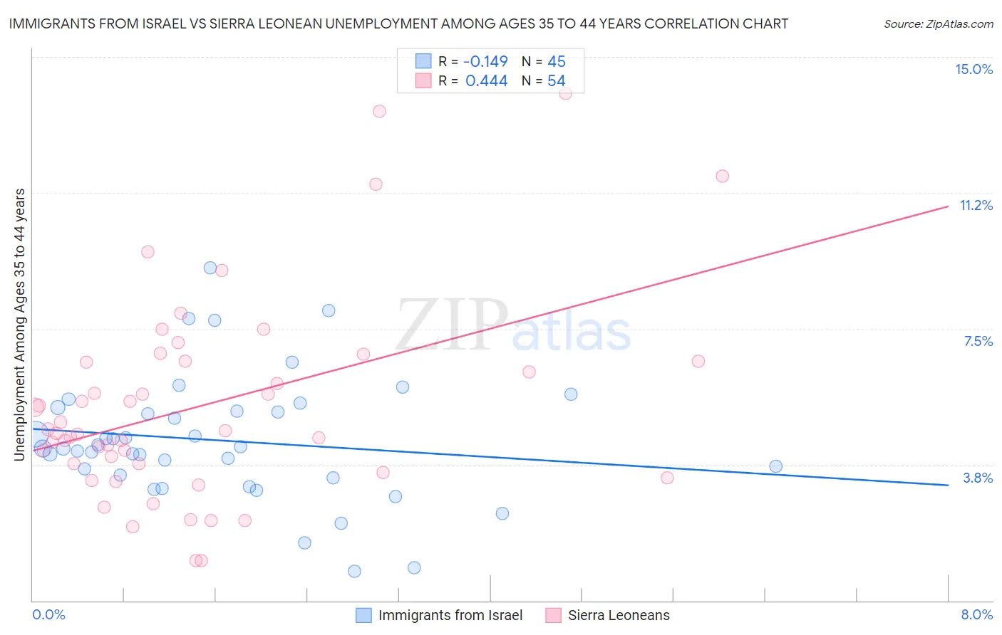 Immigrants from Israel vs Sierra Leonean Unemployment Among Ages 35 to 44 years