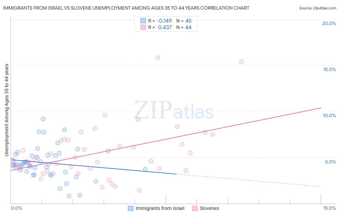 Immigrants from Israel vs Slovene Unemployment Among Ages 35 to 44 years