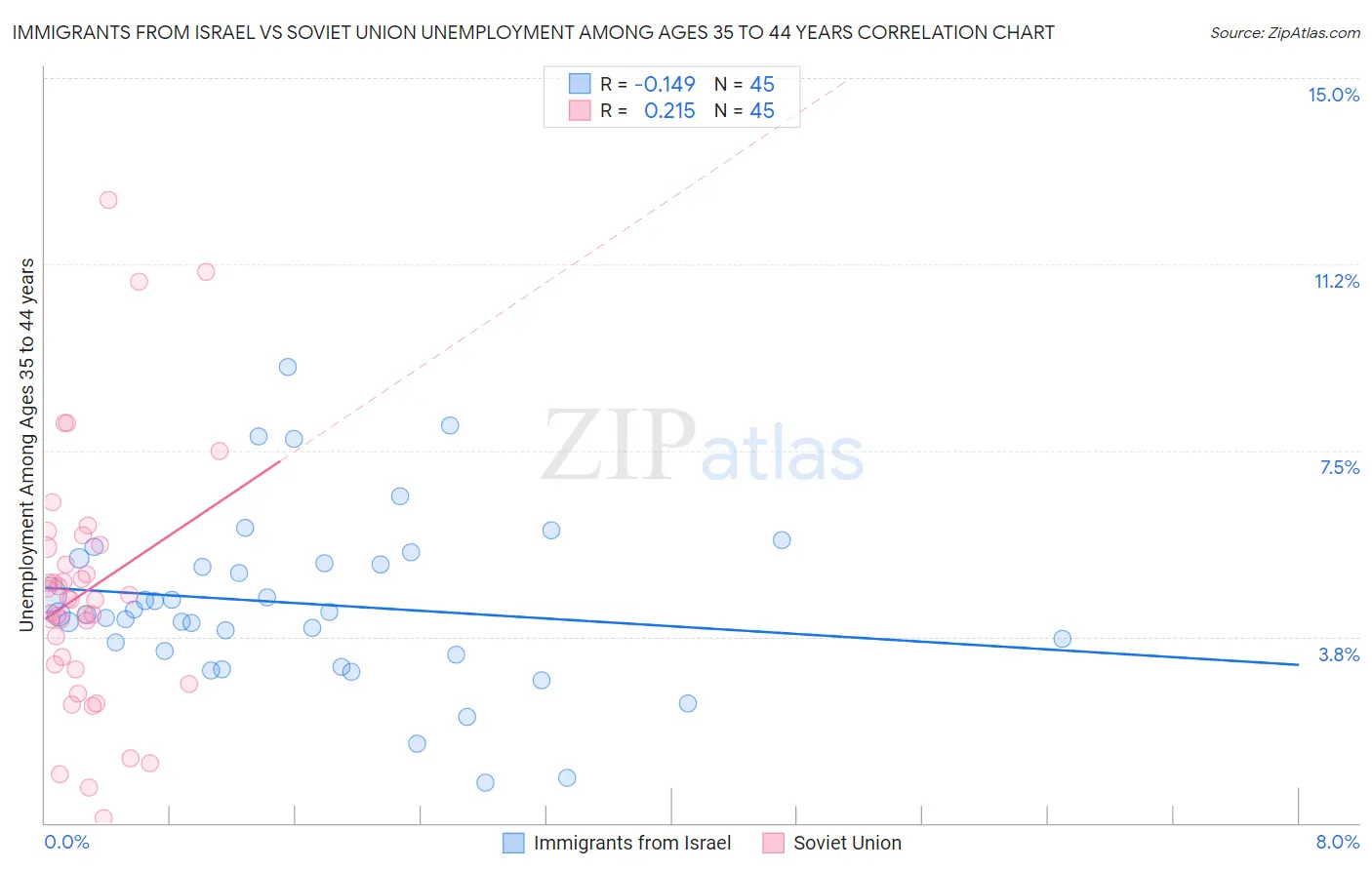 Immigrants from Israel vs Soviet Union Unemployment Among Ages 35 to 44 years