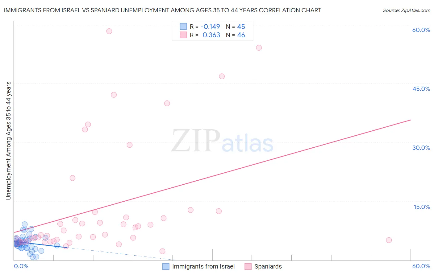 Immigrants from Israel vs Spaniard Unemployment Among Ages 35 to 44 years