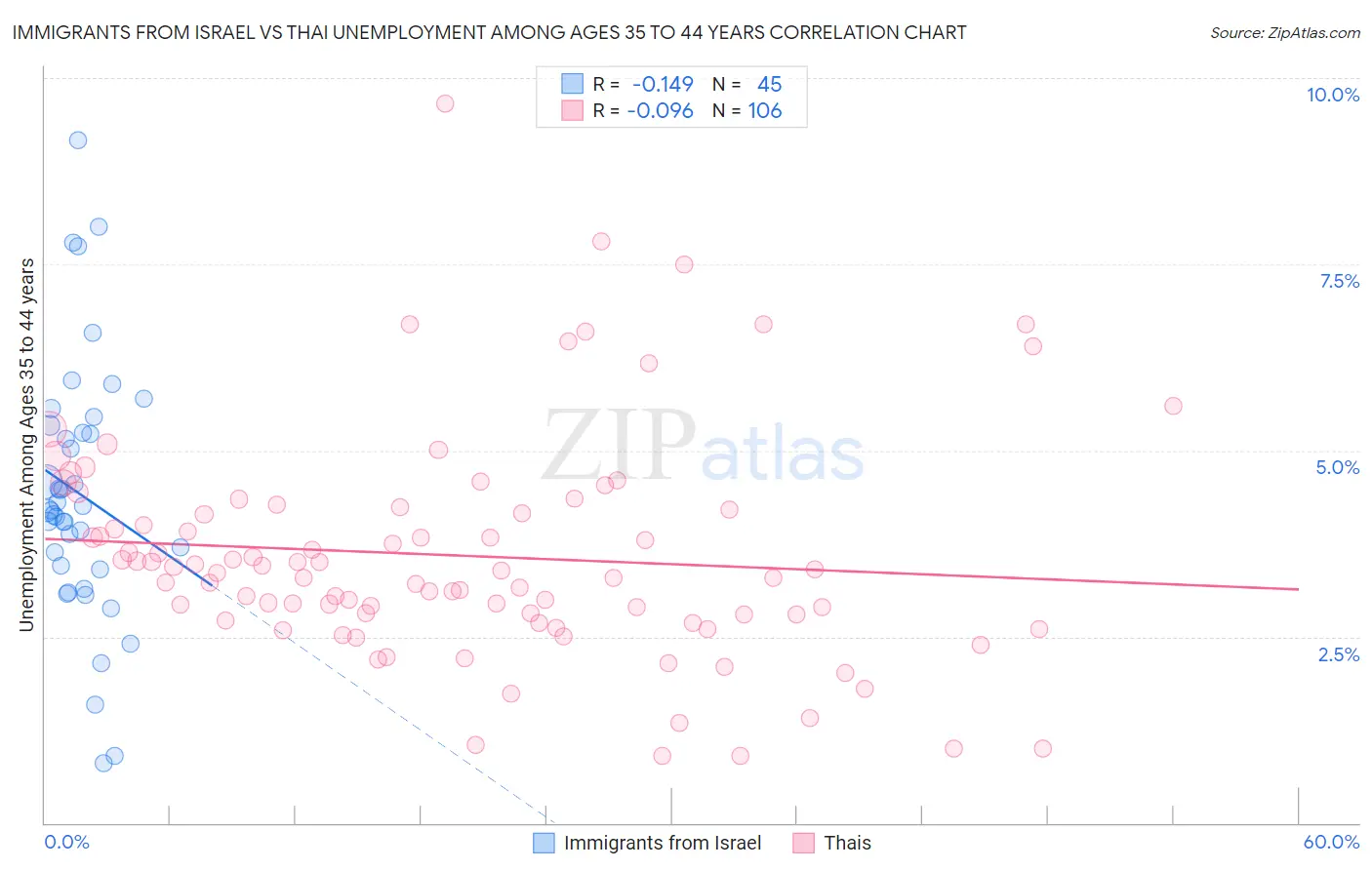 Immigrants from Israel vs Thai Unemployment Among Ages 35 to 44 years