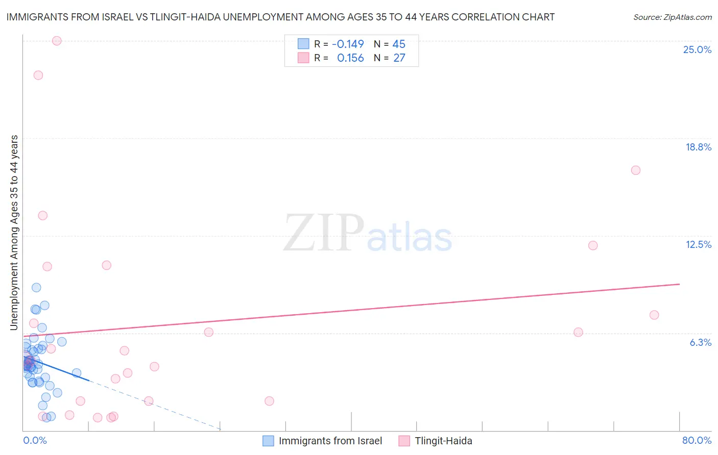 Immigrants from Israel vs Tlingit-Haida Unemployment Among Ages 35 to 44 years