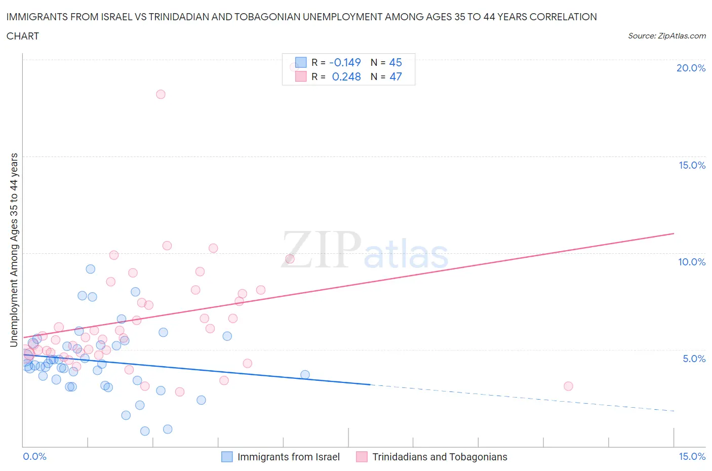 Immigrants from Israel vs Trinidadian and Tobagonian Unemployment Among Ages 35 to 44 years