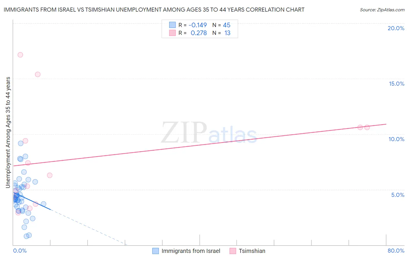 Immigrants from Israel vs Tsimshian Unemployment Among Ages 35 to 44 years