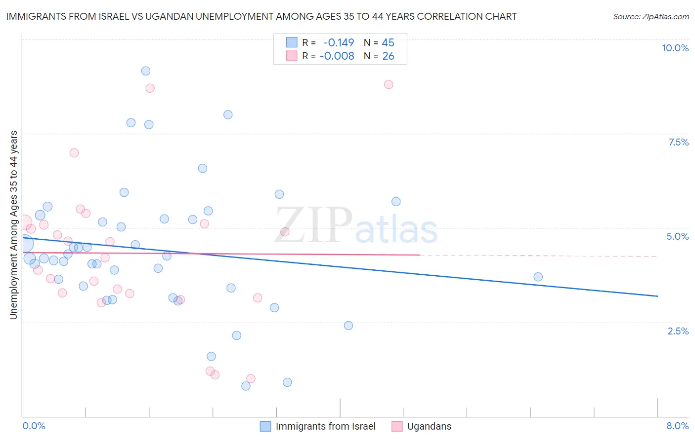 Immigrants from Israel vs Ugandan Unemployment Among Ages 35 to 44 years
