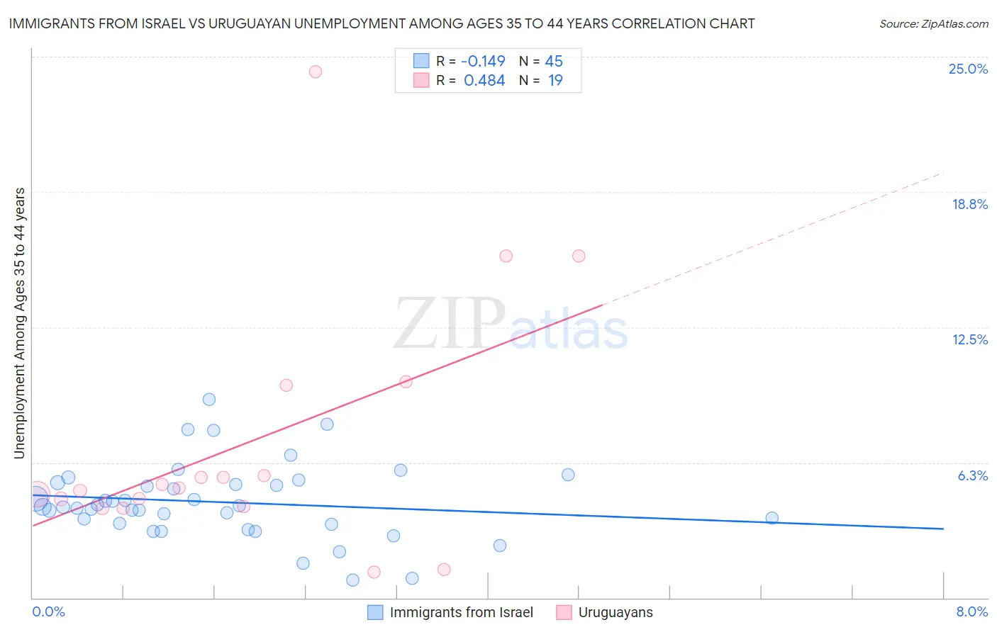 Immigrants from Israel vs Uruguayan Unemployment Among Ages 35 to 44 years