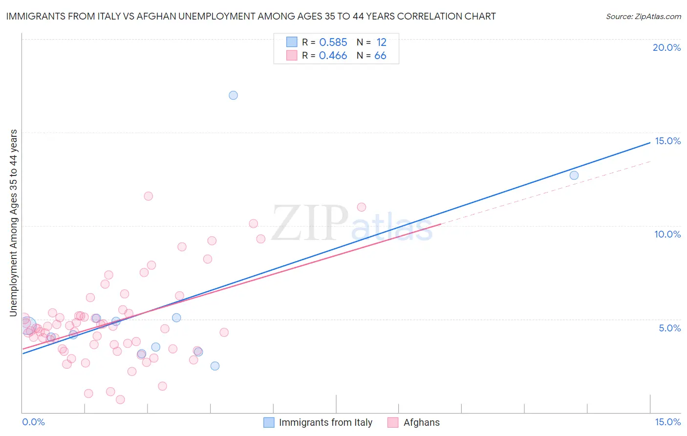 Immigrants from Italy vs Afghan Unemployment Among Ages 35 to 44 years