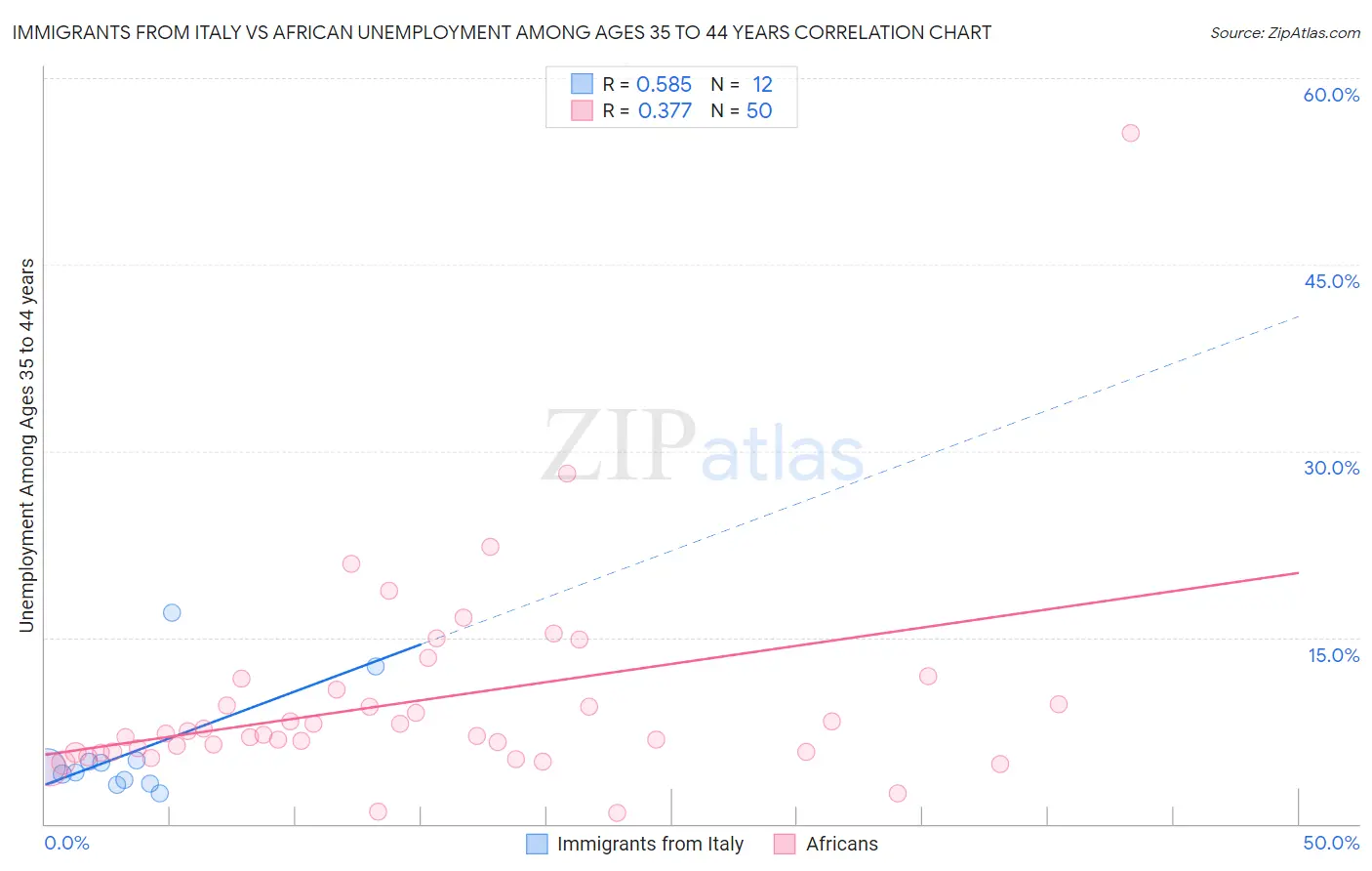 Immigrants from Italy vs African Unemployment Among Ages 35 to 44 years