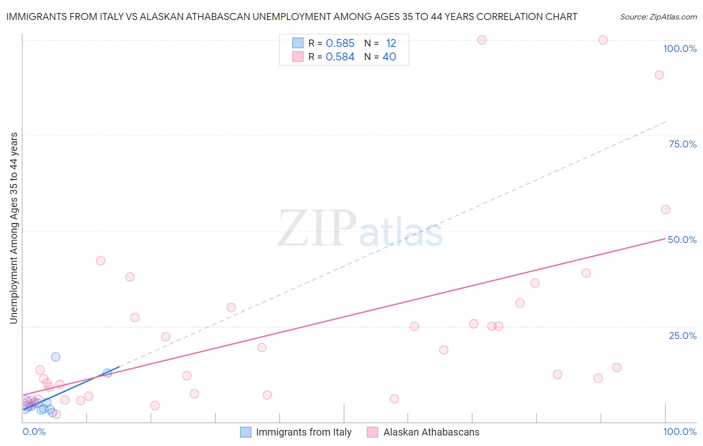 Immigrants from Italy vs Alaskan Athabascan Unemployment Among Ages 35 to 44 years