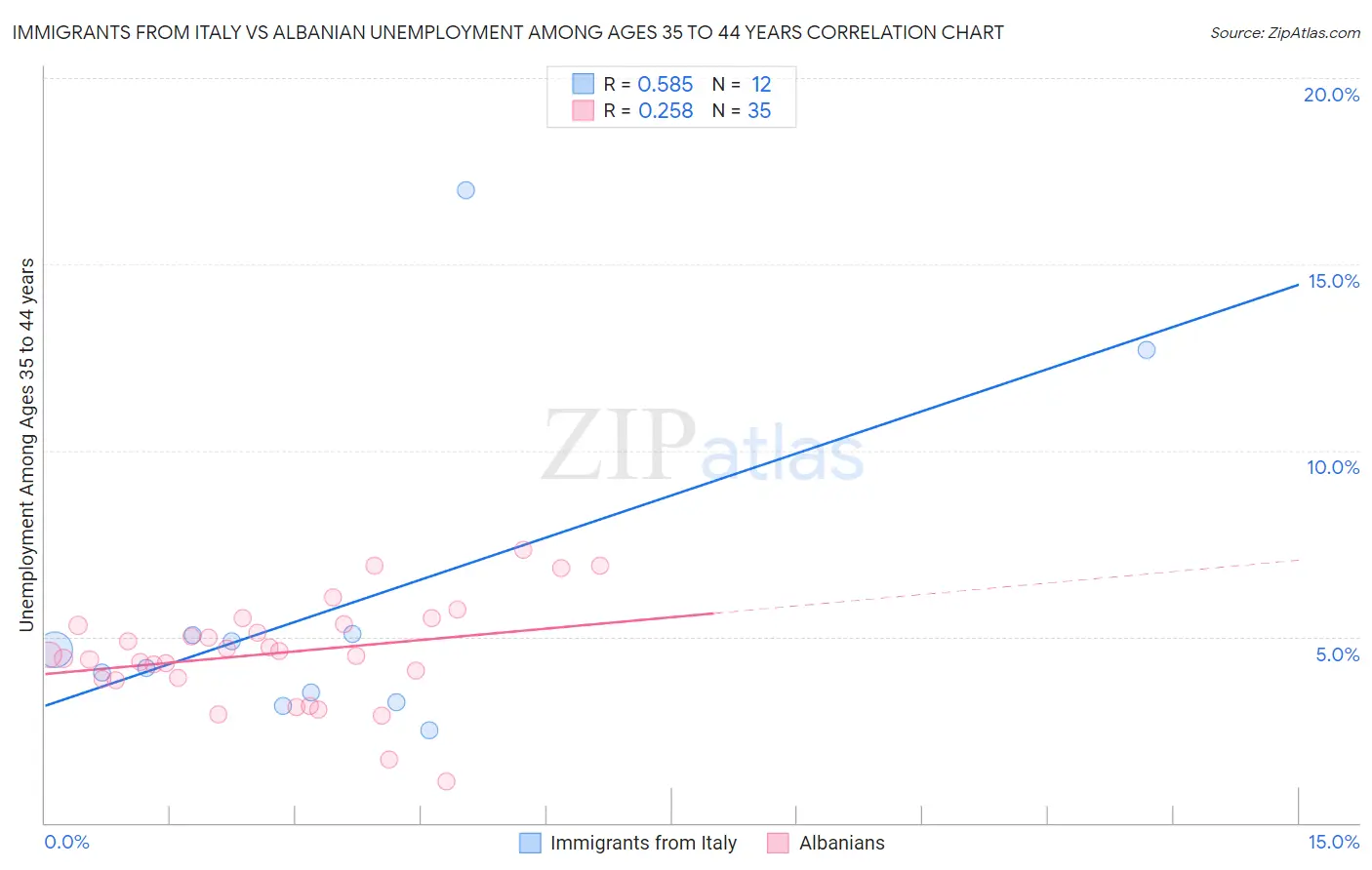 Immigrants from Italy vs Albanian Unemployment Among Ages 35 to 44 years