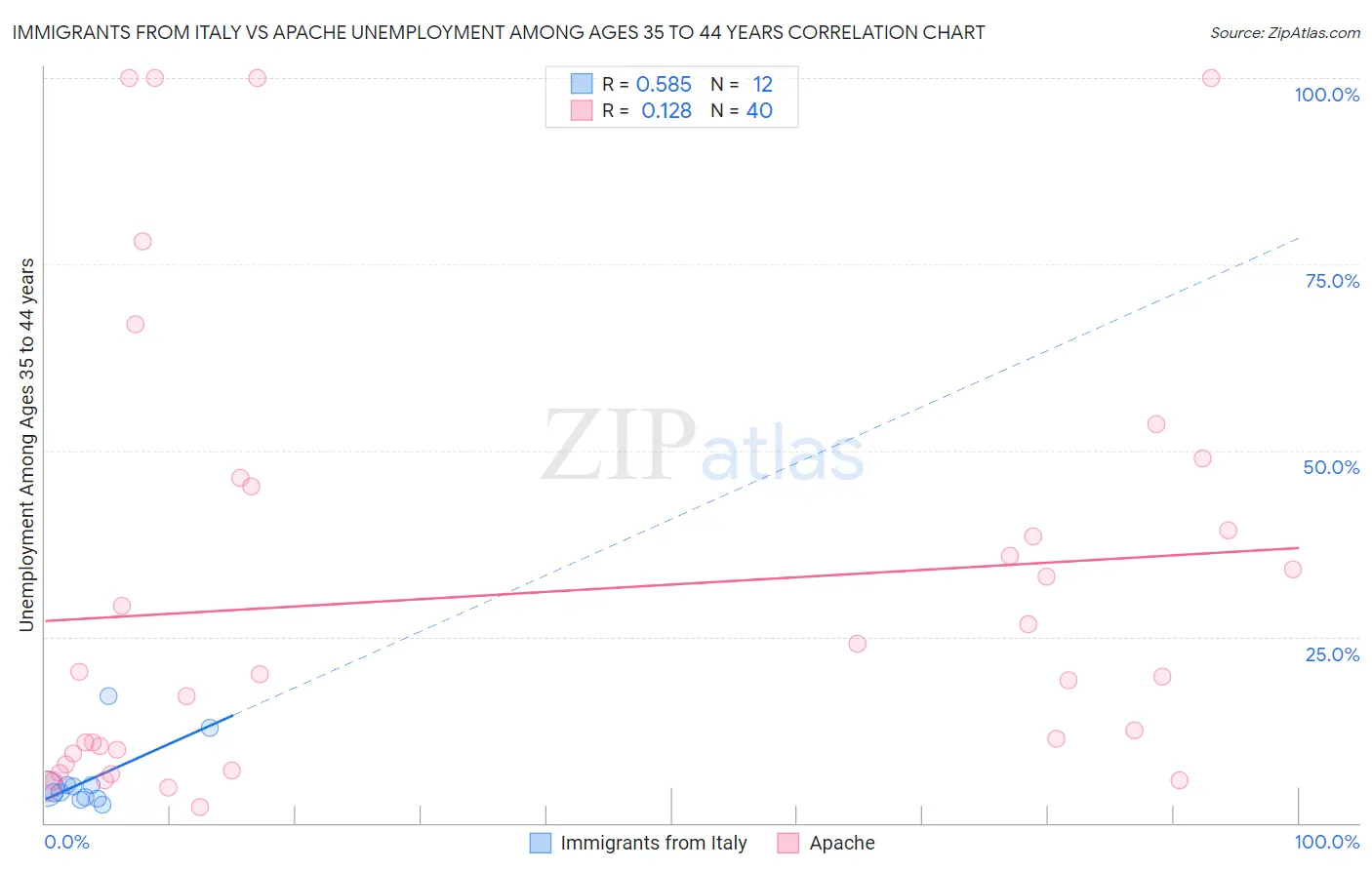 Immigrants from Italy vs Apache Unemployment Among Ages 35 to 44 years