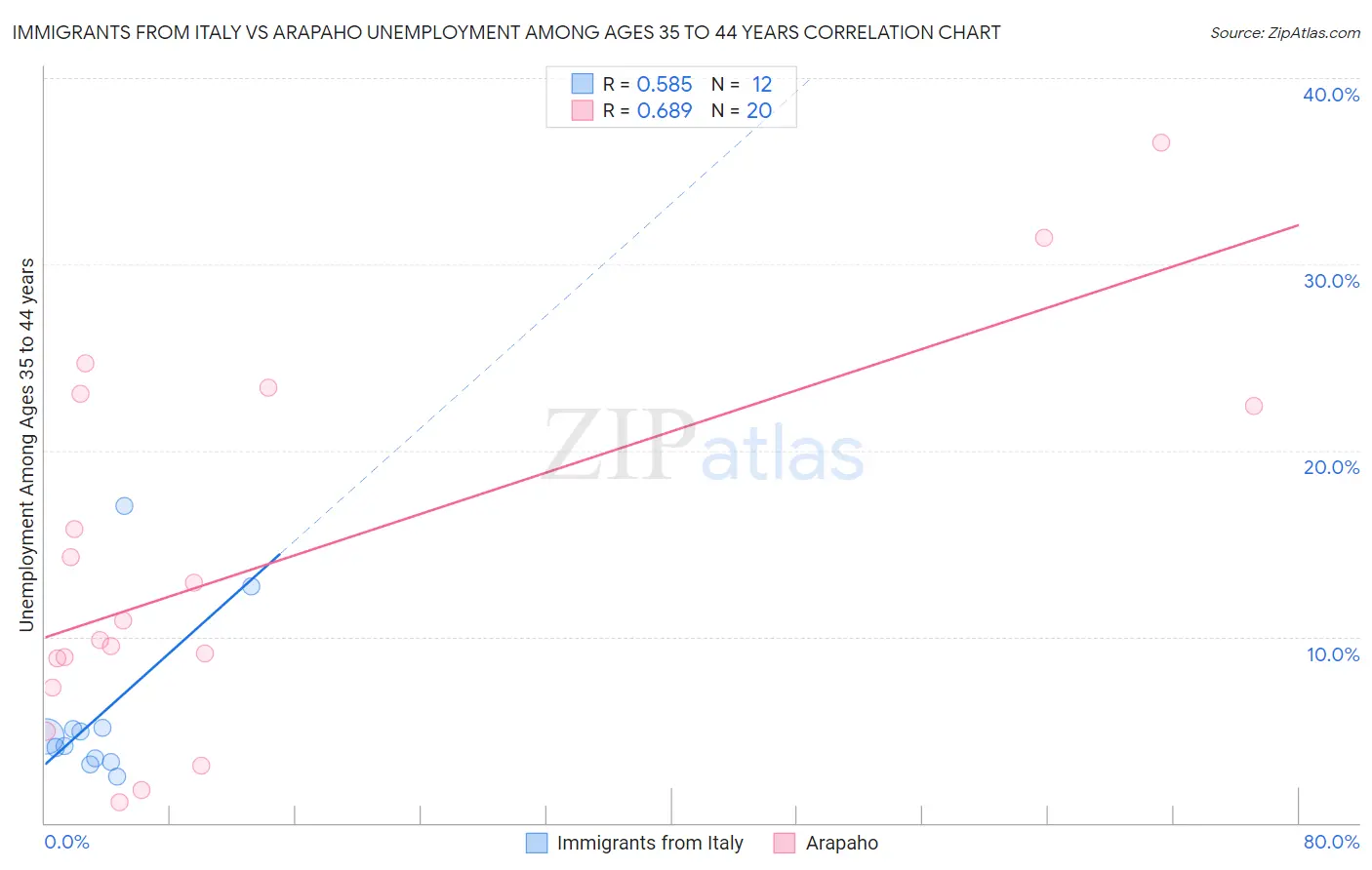 Immigrants from Italy vs Arapaho Unemployment Among Ages 35 to 44 years