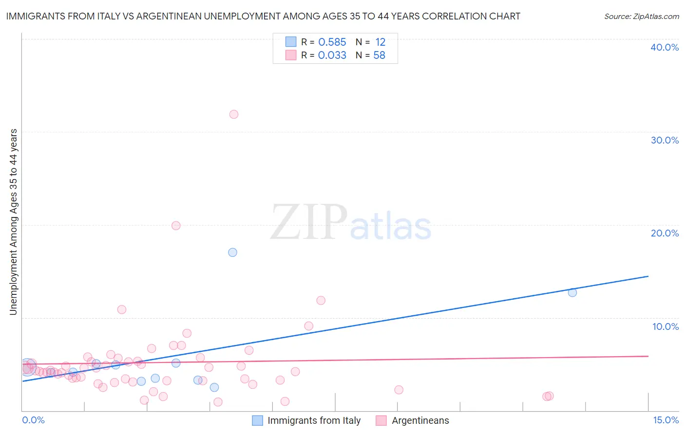 Immigrants from Italy vs Argentinean Unemployment Among Ages 35 to 44 years