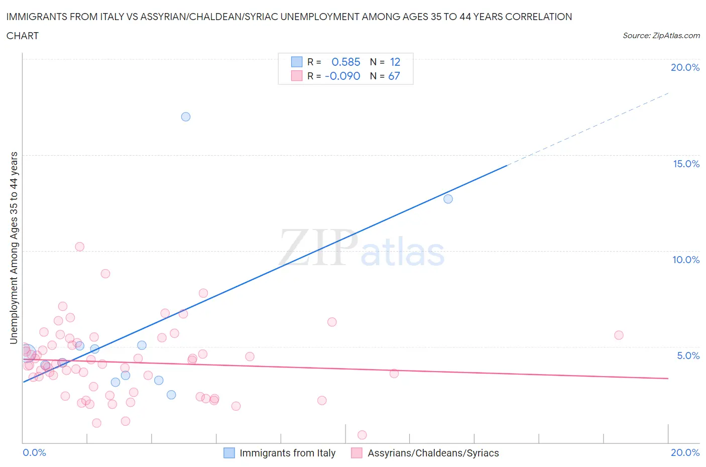 Immigrants from Italy vs Assyrian/Chaldean/Syriac Unemployment Among Ages 35 to 44 years