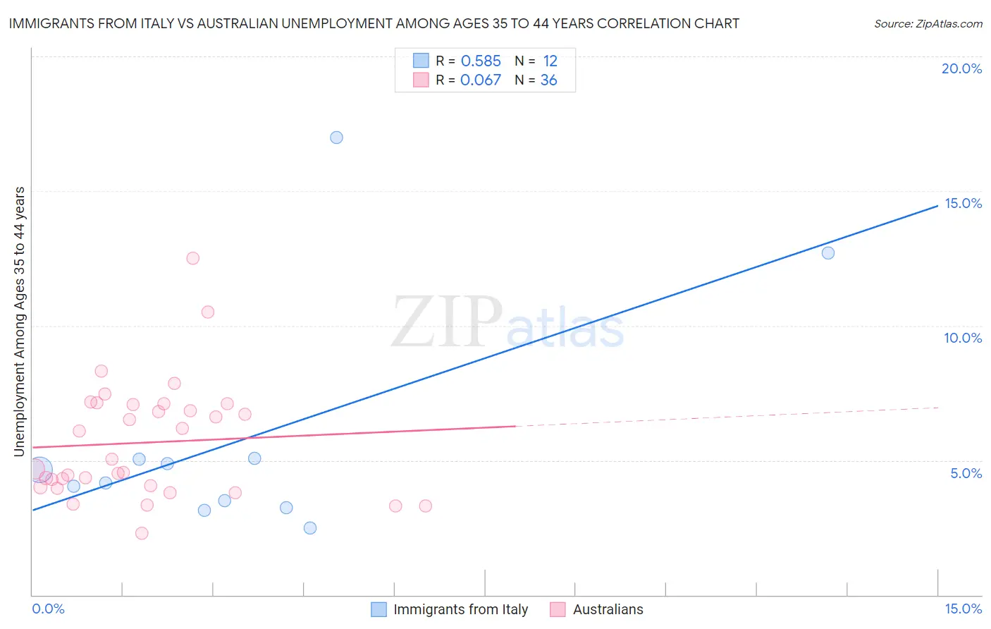 Immigrants from Italy vs Australian Unemployment Among Ages 35 to 44 years