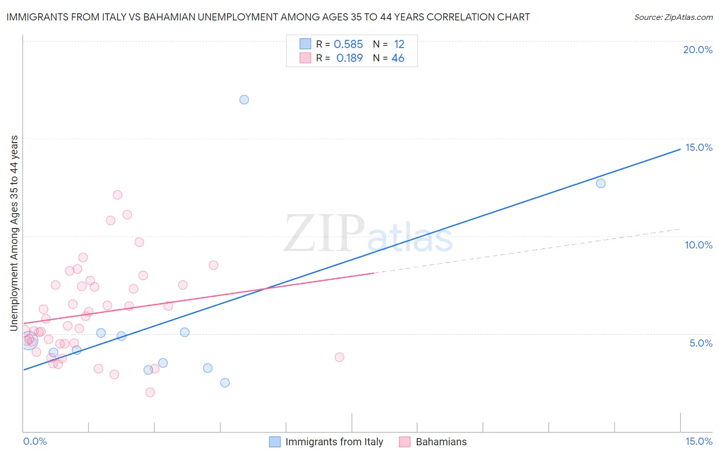 Immigrants from Italy vs Bahamian Unemployment Among Ages 35 to 44 years