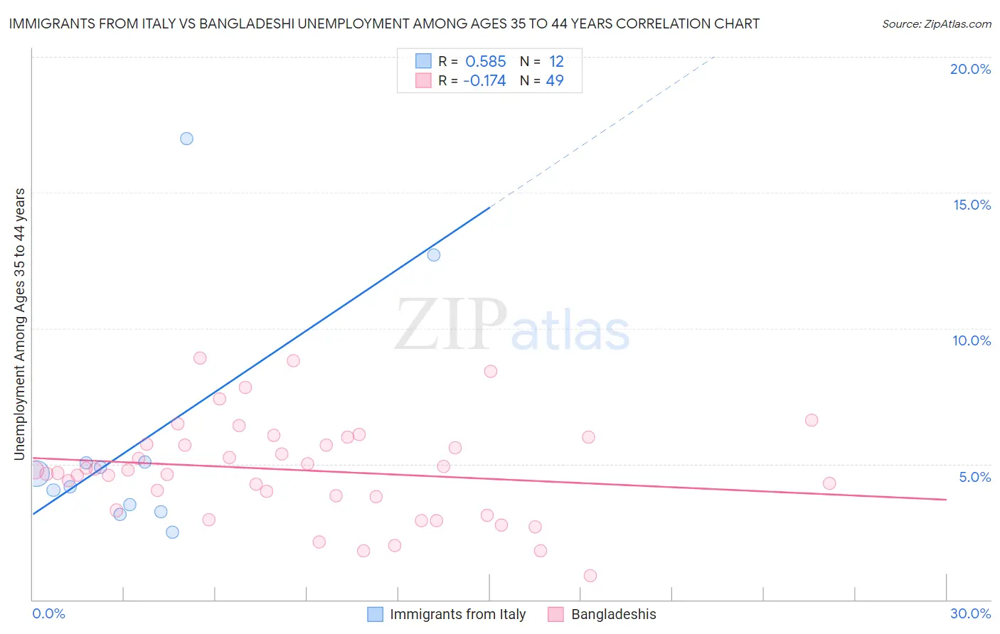 Immigrants from Italy vs Bangladeshi Unemployment Among Ages 35 to 44 years