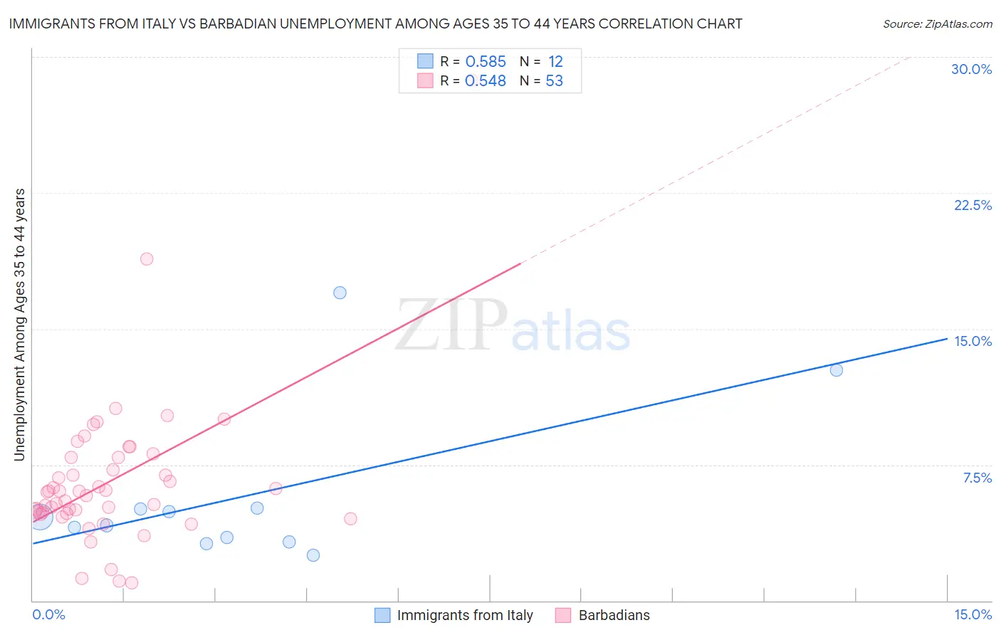 Immigrants from Italy vs Barbadian Unemployment Among Ages 35 to 44 years