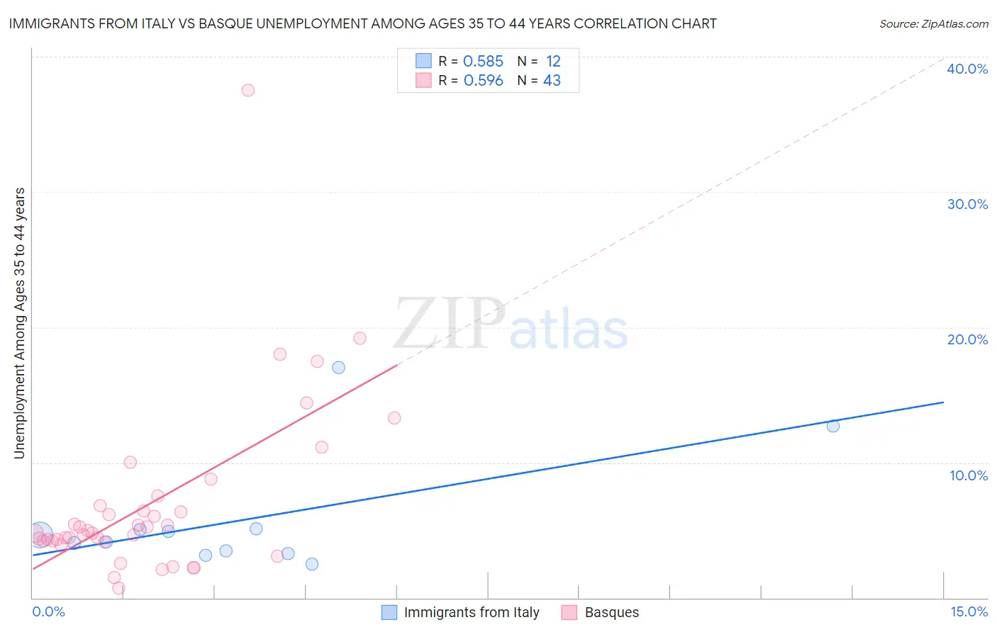 Immigrants from Italy vs Basque Unemployment Among Ages 35 to 44 years