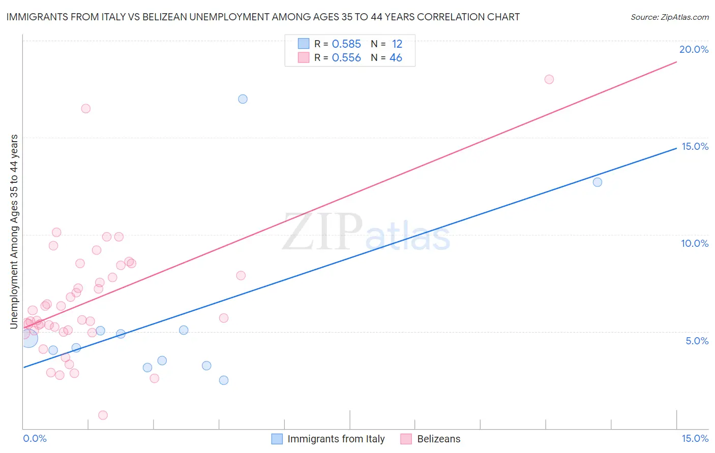 Immigrants from Italy vs Belizean Unemployment Among Ages 35 to 44 years