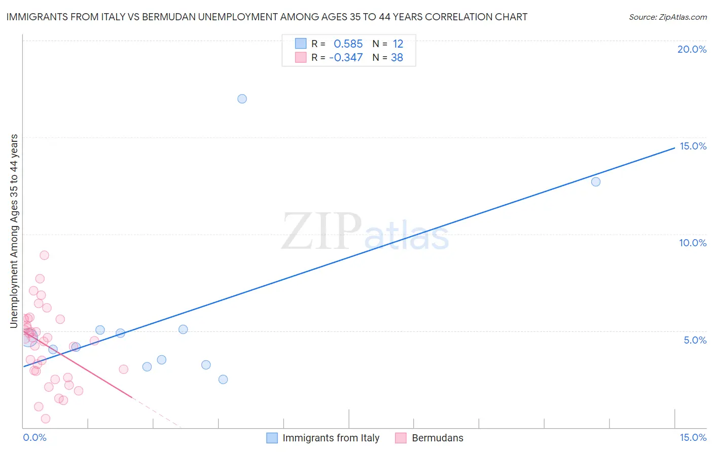 Immigrants from Italy vs Bermudan Unemployment Among Ages 35 to 44 years