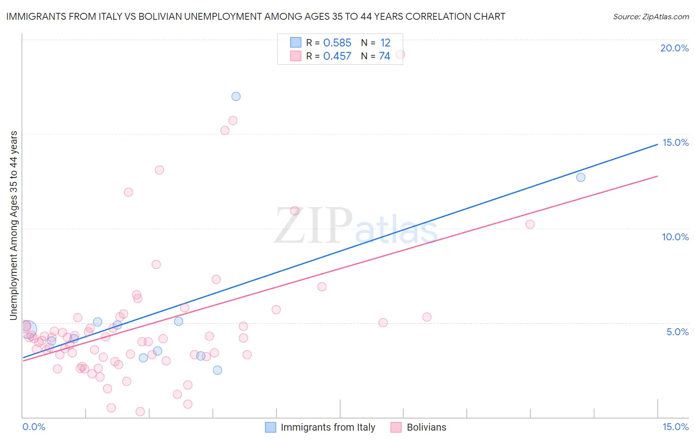 Immigrants from Italy vs Bolivian Unemployment Among Ages 35 to 44 years