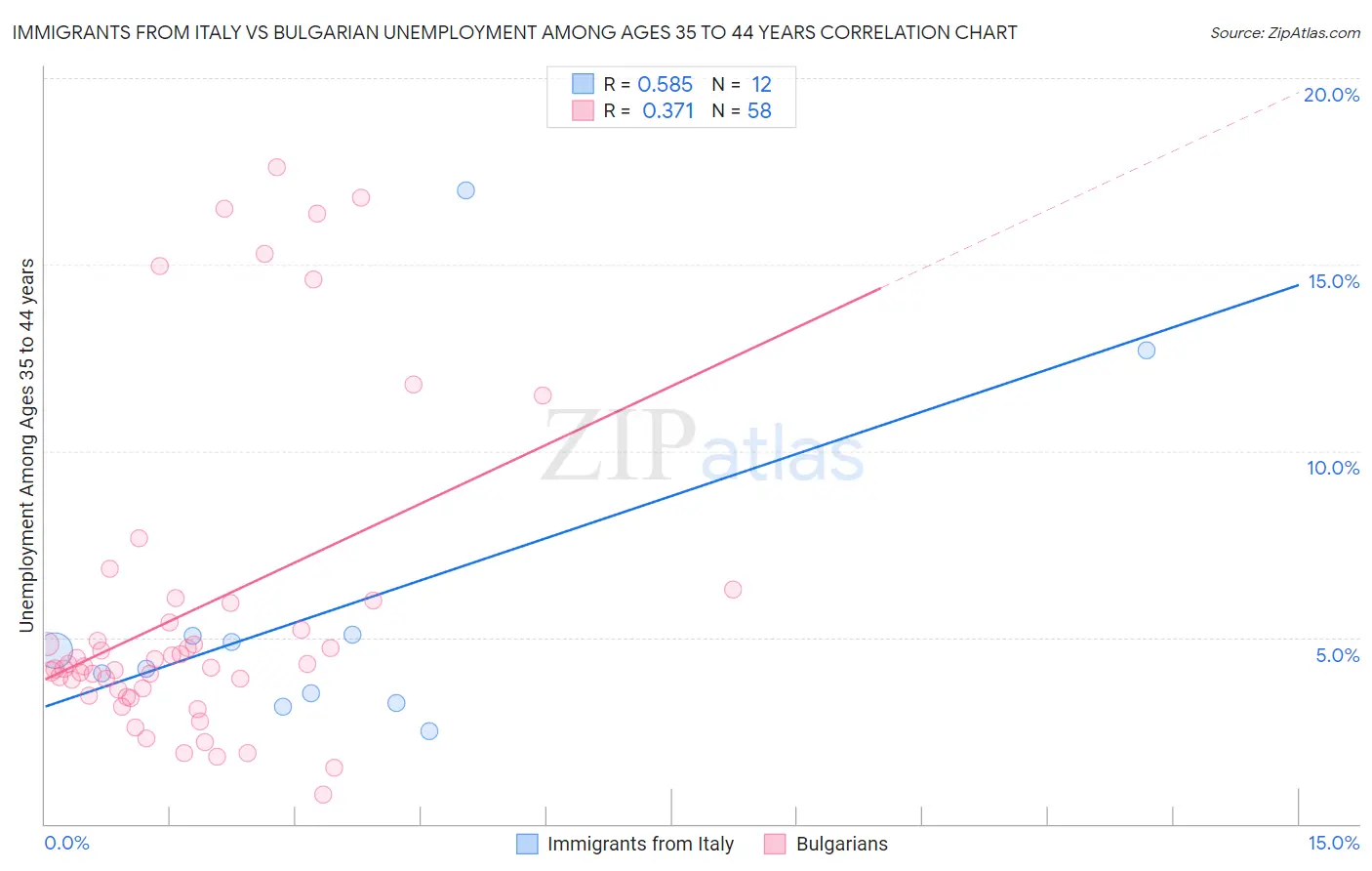 Immigrants from Italy vs Bulgarian Unemployment Among Ages 35 to 44 years