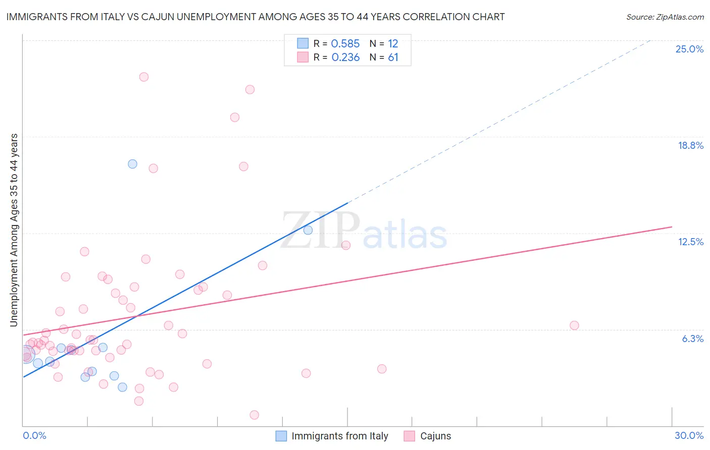 Immigrants from Italy vs Cajun Unemployment Among Ages 35 to 44 years