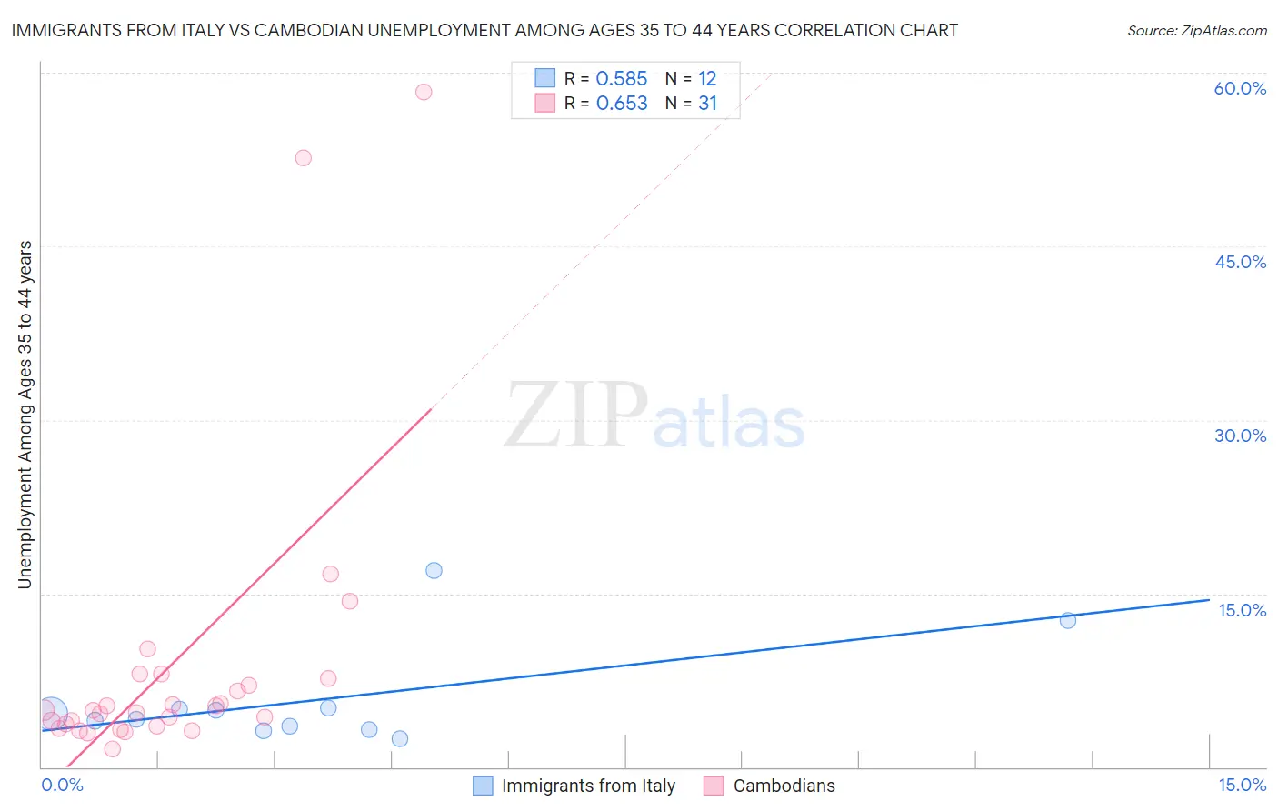 Immigrants from Italy vs Cambodian Unemployment Among Ages 35 to 44 years