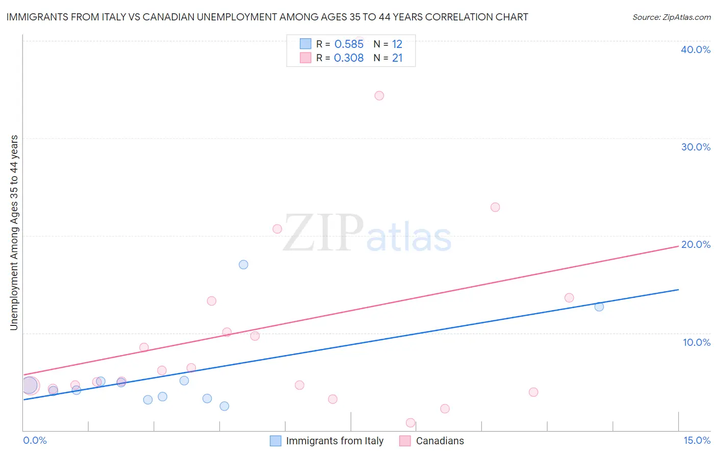 Immigrants from Italy vs Canadian Unemployment Among Ages 35 to 44 years