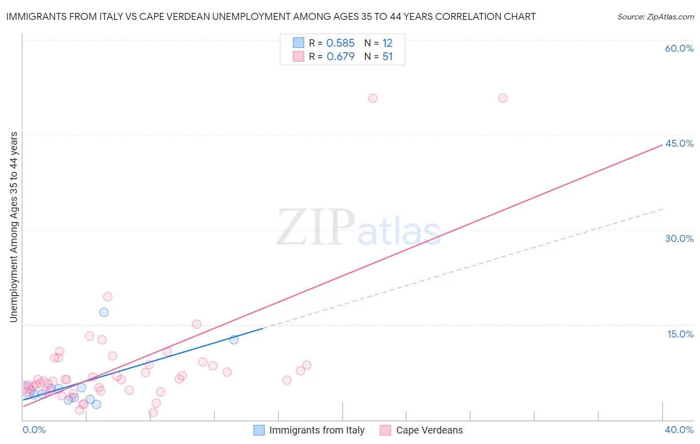 Immigrants from Italy vs Cape Verdean Unemployment Among Ages 35 to 44 years