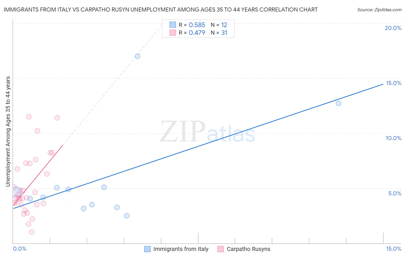 Immigrants from Italy vs Carpatho Rusyn Unemployment Among Ages 35 to 44 years