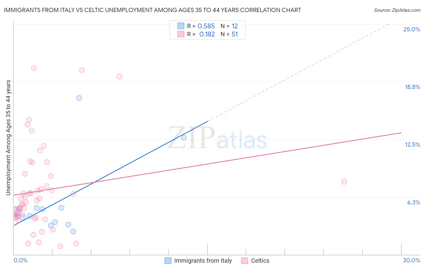 Immigrants from Italy vs Celtic Unemployment Among Ages 35 to 44 years