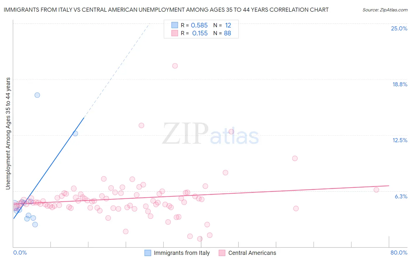 Immigrants from Italy vs Central American Unemployment Among Ages 35 to 44 years