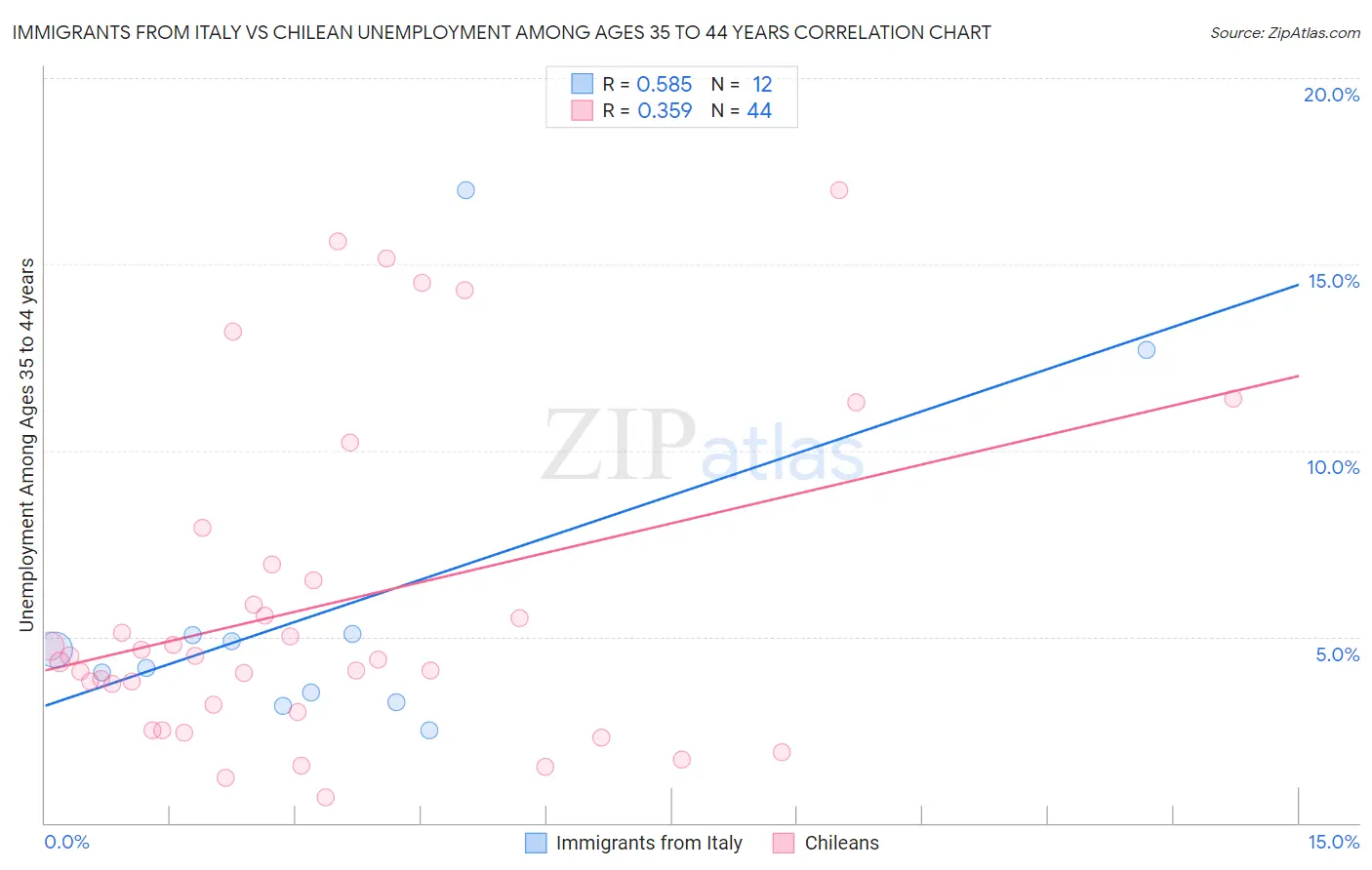 Immigrants from Italy vs Chilean Unemployment Among Ages 35 to 44 years