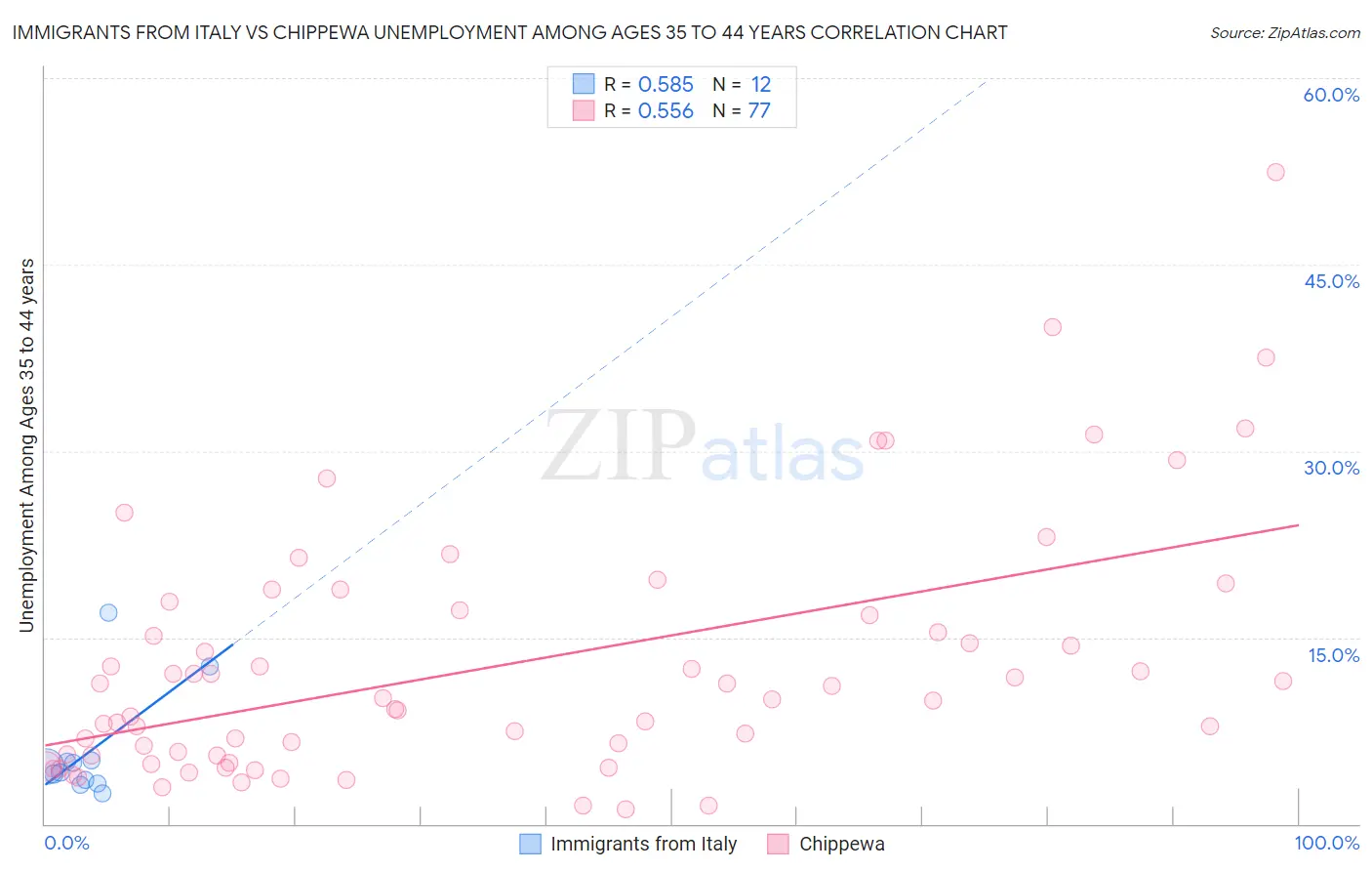 Immigrants from Italy vs Chippewa Unemployment Among Ages 35 to 44 years