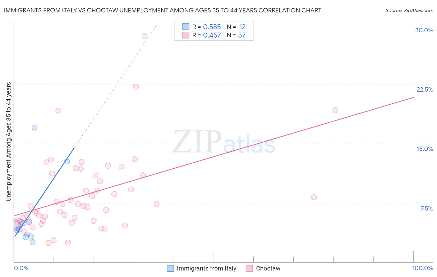 Immigrants from Italy vs Choctaw Unemployment Among Ages 35 to 44 years