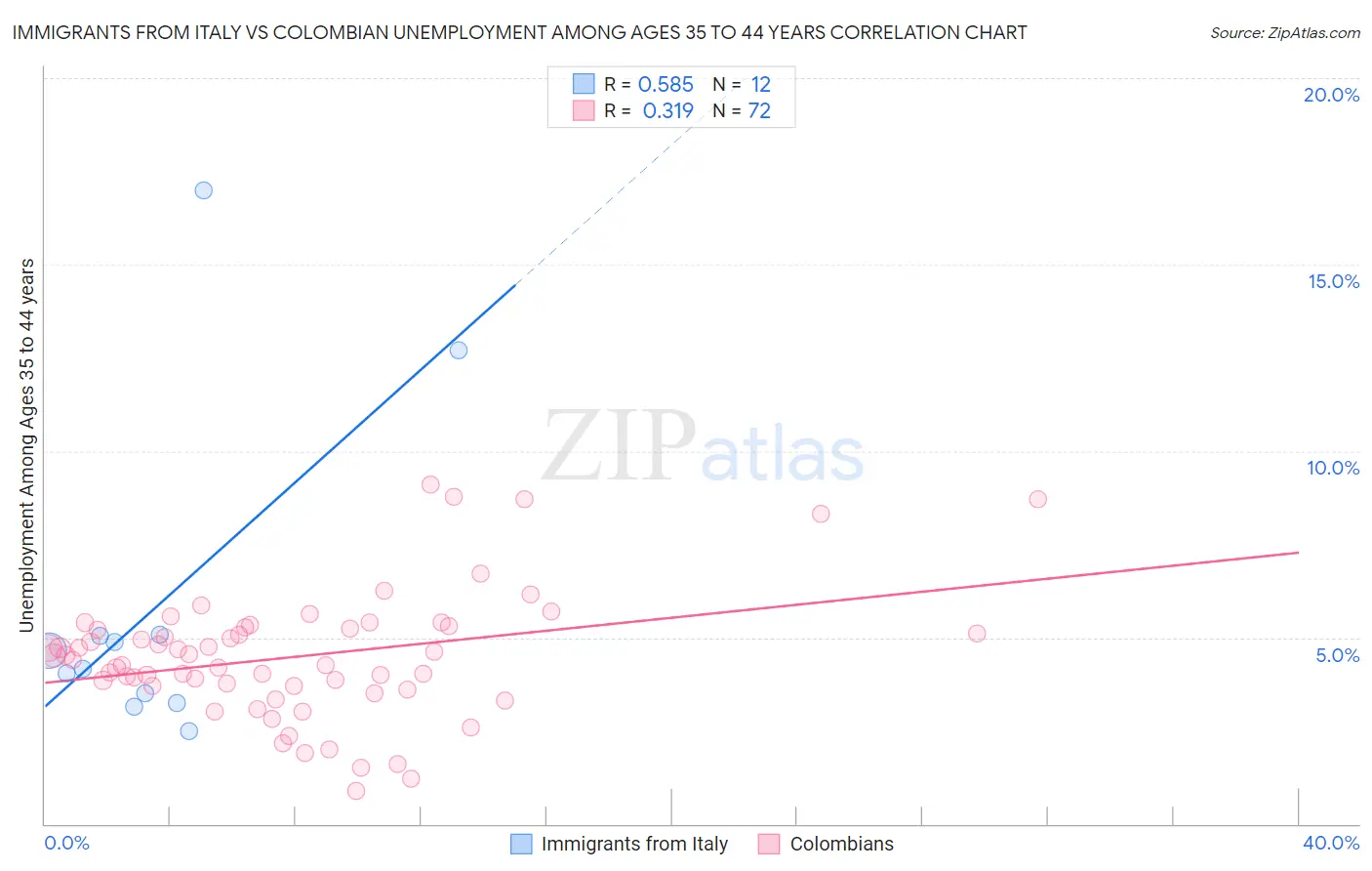 Immigrants from Italy vs Colombian Unemployment Among Ages 35 to 44 years